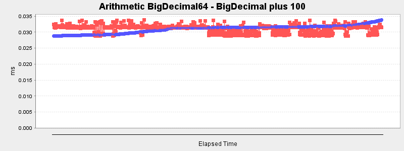 Arithmetic BigDecimal64 - BigDecimal plus 100